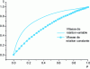 Figure 33 - Electrical efficiency of a gas turbine with recuperator