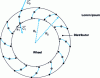 Figure 20 - Francis turbine: diagram of the mean flow in the vane distributor and impeller