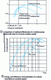 Figure 37 - Reversible genset design difficulties