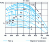 Figure 7 - Francis turbine performance for various spool valve openings x