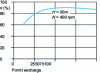 Figure 8 - Francis turbine efficiency as a function of flow volume