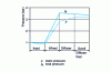 Figure 5 - Pressure evolution in a compression stage