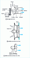 Figure 2 - Various types of axial (helical) fans: cantilever construction