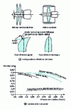 Figure 10 - Derived architectures: comparative configurations and yields