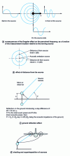 Figure 25 - Acoustic signal propagation