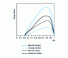 Figure 29 - Typical spanwise aerodynamic loading distribution for a propeller (from [2])