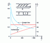 Figure 16 - Smooth seals: number of useful licks and performance for a given seal length