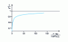 Figure 20 - Approximate evolution of wake loss