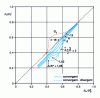 Figure 22 - Correlation of trailing edge pressure (pb) with downstream pressure p∞[17]