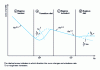 Figure 23 - Different flow regimes as a function of Reynolds number