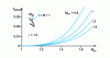 Figure 27 - Straight impact loss coefficient as a function of Mach number upstream of the wall impact