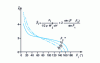 Figure 30 - Evolution of tangential force with input angle β1 for different output angles 2