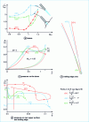 Figure 33 - Comparison of blade losses and pressures for three airfoils with a flat upper rear section