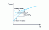 Figure 44 - Influence of elongation on losses