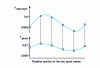 Figure 50 - Influence of the relative position of spool valves on efficiency [35]