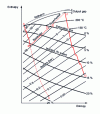 Figure 53 - Detente with drying and superheating for a 900 MW nuclear turbine [37]