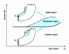 Figure 7 - Operating ranges of a suction diffuser