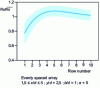 Figure 10 - Evolution of the Nusselt number, Nu, as a function of "fine pine" rank, from [14]