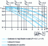 Figure 18 - Evolution of cooling film efficiency  as a function of  for three literature correlations, according to [26]