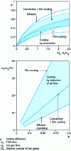 Figure 31 - Performance of various cooling systems for blades and combustion chambers, according to [62][63]