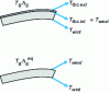 Figure 33 - Equivalent heat transfer coefficient calculation diagram