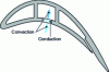 Figure 34 - Phenomenology of heat exchange in a turbine blade
