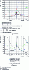 Figure 37 - Comparison of experimental and predicted changes in external heat exchange coefficient, based on [67]