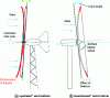 Figure 12 - Horizontal axis configurations