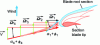 Figure 25 - Evolution of the velocity triangle along the blade