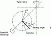 Figure 31 - Characteristic angles