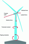 Figure 45 - Diagram of forces and moments acting on the wind turbine