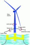 Figure 48 - Possible movements with a floating wind turbine