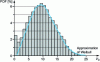 Figure 53 - Example of a wind PDF histogram for a site