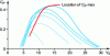 Figure 54 - Evolution of power coefficient as a function of wind speed and blade pitch