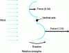 Figure 6 - Effect of wind on a hollow body