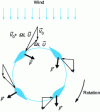 Figure 9 - Principle of variable incidence