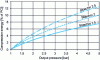 Figure 11 - Energy required for compression (expressed as a percentage of the lower calorific value) as a function of pressure and oxygen stoichiometry ratio