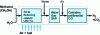 Figure 18 - Methanol steam reforming steps with a preferential oxidation unit