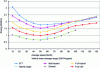 Figure 29 - Energy consumption for different engine technologies (according to AT&ME)