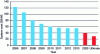 Figure 36 - Cost estimate and projection for a 100 kW heat pump system by the DOE (Department Of Energy – United States)