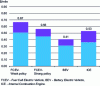 Figure 41 - Total cost of ownership for an SUV in use in the United States in 2030 (Source: Bloomberg NEF)