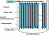 Figure 5 - Filter-press configuration of a fuel cell stack (example of a PEMFC)