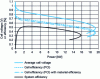 Figure 8 - Evolution of efficiency from cell to system for a simulated stack of 100 cells of 200 cm2, operating with an air compressor.