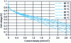 Figure 9 - Simulated evolution of the polarization curve of a battery cell operating at 1.5 bar for different temperatures