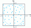 Figure 11 - Illustration of Monte-Carlo method calculation