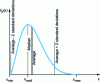 Figure 2 - General appearance of a probability density and main quantities of interest