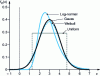 Figure 4 - Representation of Gaussian, lognormal, uniform and Weibull densities of the same means and standard deviations