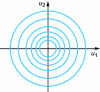 Figure 7 - Representation of the isodensities of Gauss's binormal distribution