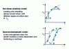 Figure 4 - Strain-stress curves: non-monotonic loading (load, unload)