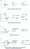 Figure 12 - Curves on standard surfaces of revolution